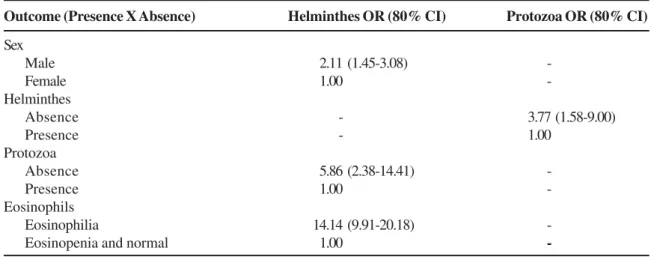 Table 3. Model analyzing factors of influence in the outcome of helminthes and protozoa in tuberculosis patients HIV-infected and not infected, with follow-up from 2000-2006 (N= 327).