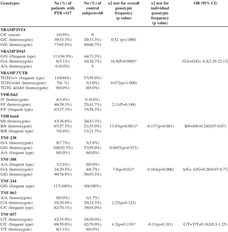 Table 1. Relation between Nramp1,VDR &amp; TNF-α polymorphisms and tuberculosis in Iranian studied cases.