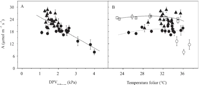 Figura 4. Taxa de assimilação líquida de CO 2  (A) em função da diferença de pressão de vapor entre a folha e o ar (DPV folha-ar ) e da temperatura da folha, nas cultivares de amendoim, no estádio vegetativo ( ) e de florescimento ( )
