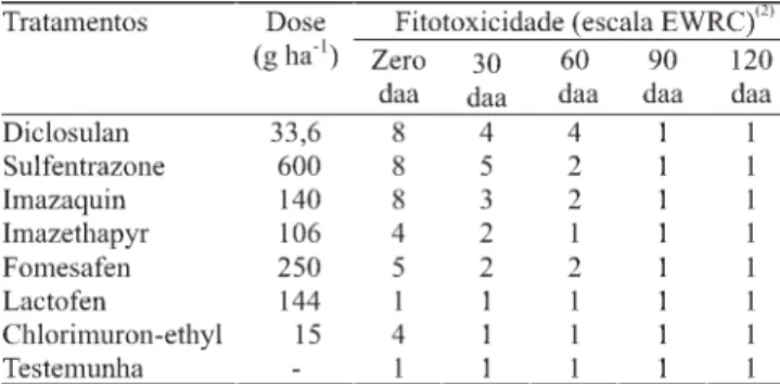 Tabela 1. Fitotoxicidade dos herbicidas aplicados na cultura da soja à cultura do milho (Pioneer 30K75) em sucessão,  ava-liada aos 15 dias após a semeadura (1) .