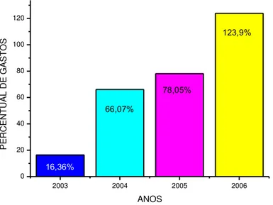 Figura 2  – Percentual de gastos com medicamentos relacionado com o                     orçamento destinado ao Ministério da Saúde (CONASS, 2009)