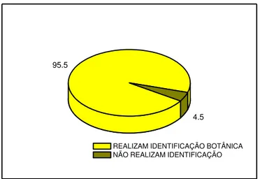 Figura 47- Percentual de programas que realizam identificação                    botânica das espécies vegetais 