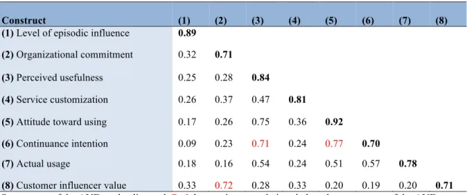 Table 5 – Intercorrelations of the latent variables  
