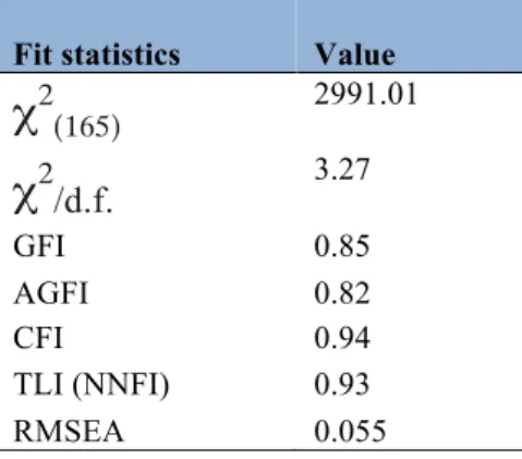 Table 6 – Overall model fit 