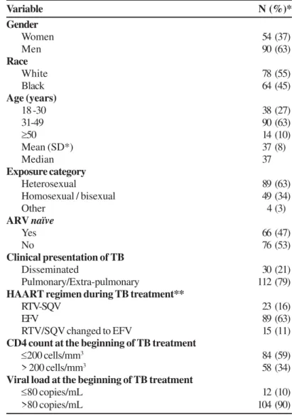 Table 1. Demographic, epidemiologic and clinical data from 142 patients with AIDS and tuberculosis, followed at IPEC/FIOCRUZ, from 2000 -2005.
