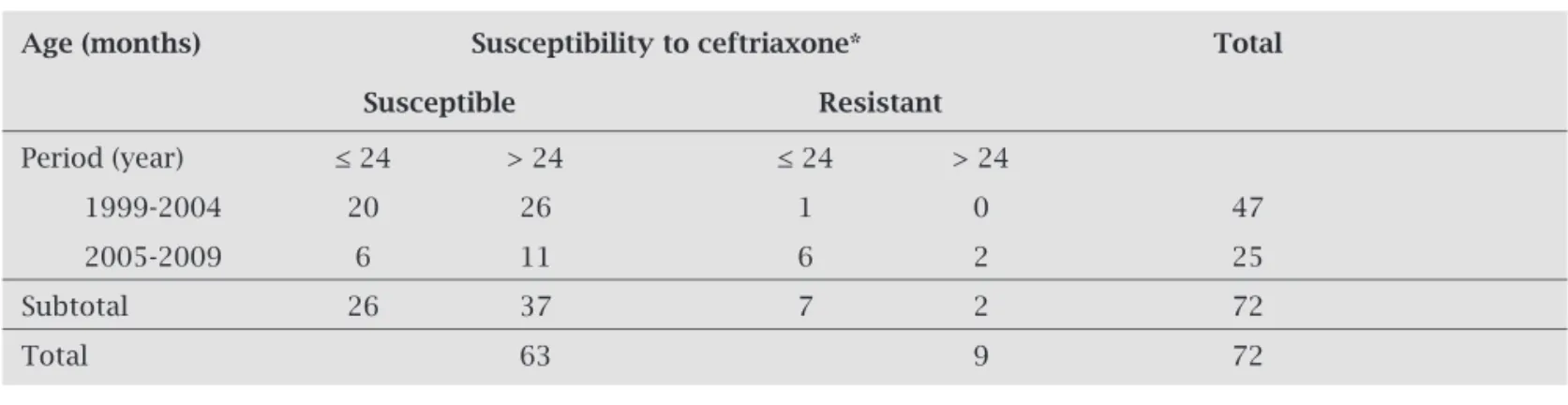 Table 3. Distribution of pneumococcal strains isolated from patients with meningitis according to susceptibility  to ceftriaxone, age bracket, and isolation period