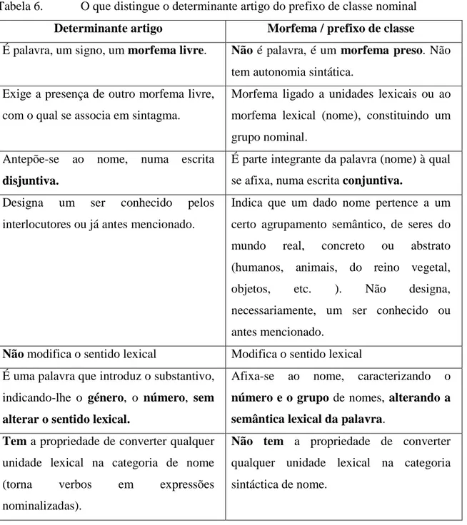 Tabela 6.            O que distingue o determinante artigo do prefixo de classe nominal  Determinante artigo  Morfema / prefixo de classe 