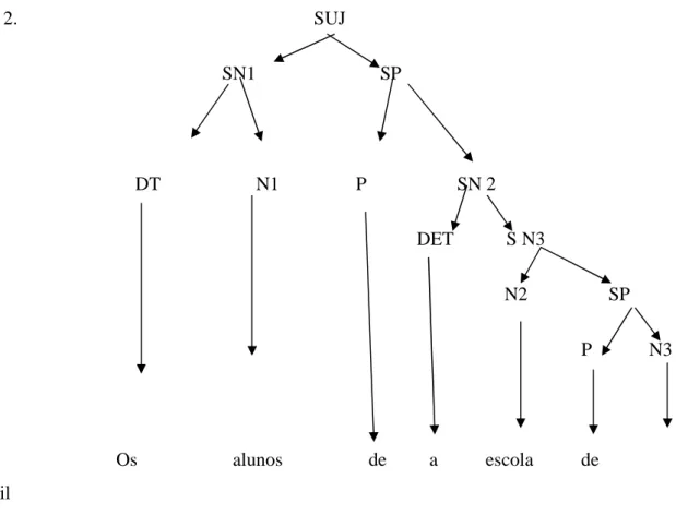 Figura 2.                                                              SUJ  SN1                          SP                                                                                  DT                    N1                P                   SN 2   