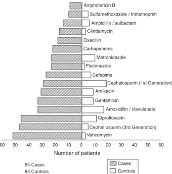 Fig. 1 – Distribution of antimicrobials prescribed for cases and controls during hospitalization.