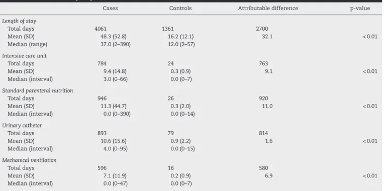 Table 2 – Length of stay and exposure to invasive procedures of 84 cases with healthcare-associated S