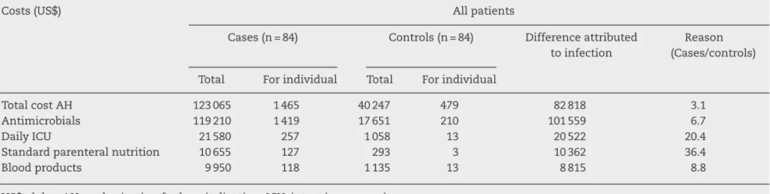 Table 3 – Comparison of direct costs (US$) for 84 patients with S. aureus hospital acquired bacteraemia and their matched controls.