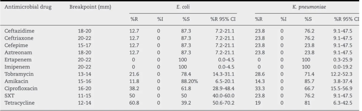 Table 1 – Percentage of antibiotic susceptibility expressed by E. coli and K. pneumoniae isolates.