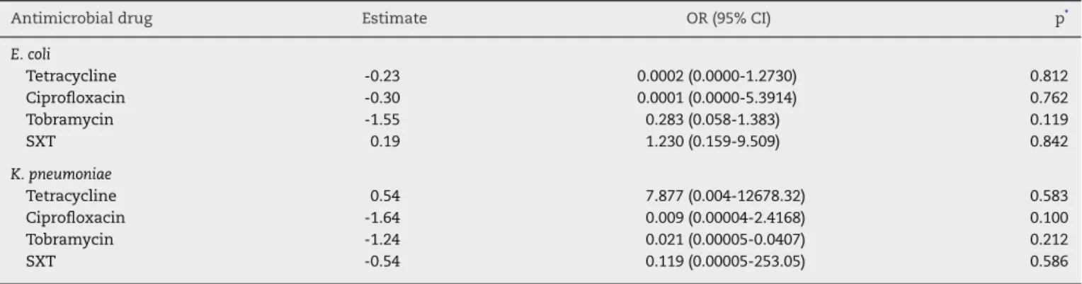 Table 4 – Association of antimicrobial drug resistance and presence of ESBL in E. coli and K