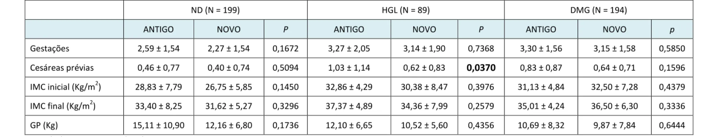 Tabela  1.  Características  da  população  nos  grupos  Não  diabético  (ND),  Hiperglicemia  gestacional  leve  (HGL)  e  Diabete  melito  gestacional  (DMG) em relação aos protocolos diagnósticos 