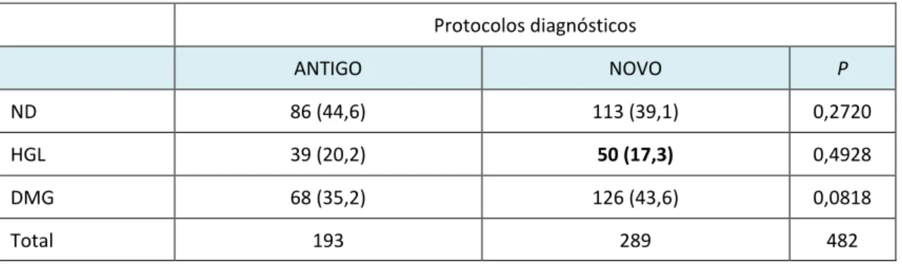 Tabela  3.  Prevalência  de  gestantes  nos  grupos  Não  diabético  (ND),  Hiperglicemia  gestacional  leve  (HGL)  e  Diabete  melito  gestacional  (DMG)  em  relação  aos  protocolos diagnósticos  Protocolos diagnósticos  ANTIGO  NOVO  P  ND  86 (44,6) 