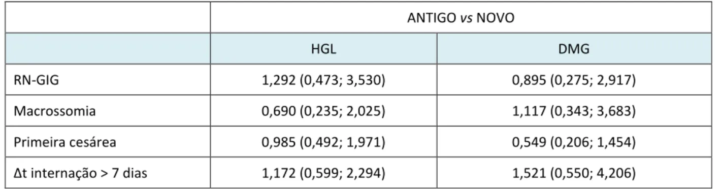 Tabela 5. Análise de risco para os resultados perinatais adversos em relação aos  protocolos  diagnósticos   ANTIGO vs NOVO  HGL  DMG  RN-GIG  1,292 (0,473; 3,530)  0,895 (0,275; 2,917)  Macrossomia  0,690 (0,235; 2,025)  1,117 (0,343; 3,683)  Primeira ces