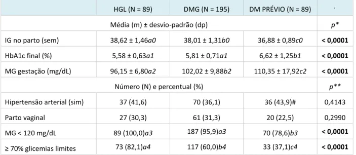 Tabela 1. Características gestacionais da população nos grupos de gestantes HGL, DMG e DM  prévio avaliados 
