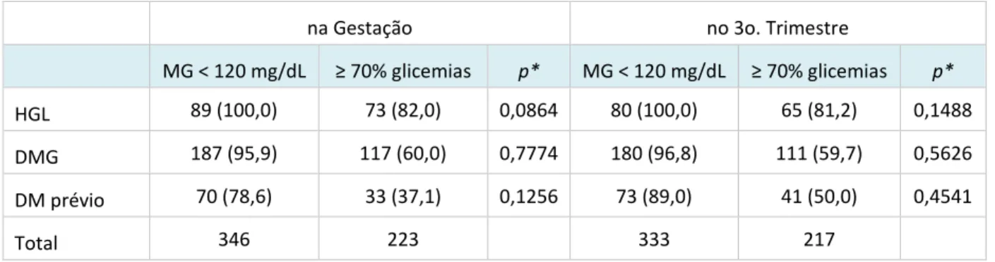 Tabela  2.  Frequência  de  controle  glicêmico  adequado  nos  grupos  de  gestantes,  de  acordo  com o protocolo de avaliação na gestação e no terceiro trimestre  