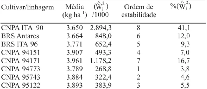 Tabela 1. Parâmetros de estabilidade para a produtividade de oito genótipos do algodoeiro herbáceo, avaliados em 16 ambientes no Cerrado de Mato Grosso e Mato Grosso do Sul, na safra 1998/1999, com base na metodologia da ecovalência ( ).