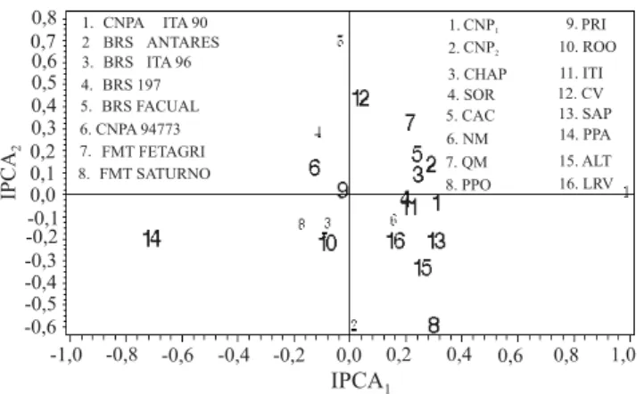 Figura 2. Biplot AMMI 2  considerando os dois primeiros eixos da análise de componentes principais para dados de oito genótipos do algodoeiro herbáceo (preto), avaliados em 16 ambientes (azul) do Cerrado do Mato Grosso e Mato  Gros-so do Sul, na safra 1998