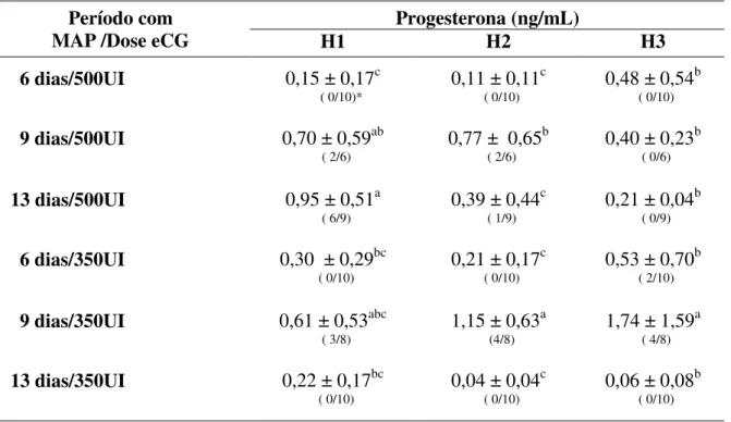 TABELA  2.  Valores  médios  (±dp)  das  concentrações  plasmáticas  de  progesterona  em  ovelhas Santa Inês tratadas com MAP e eCG, na inserção (H1) e remoção da esponja (H2) e  no dia da inseminação artificial (H3)
