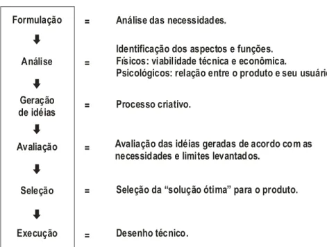 FIGURA 16 – Etapas de desenvolvimento do projeto de produto. 