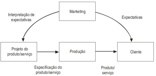 FIGURA 17 – O ciclo de realimentação cliente-marketing-projeto.  