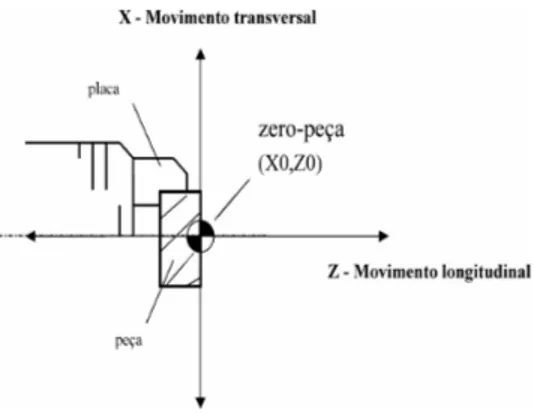 FIGURA 26 – Esquema representativo do funcionamento de uma máquina CNC de 2 eixos (X, Y)  Fonte: www.pg.cefetpr.br 