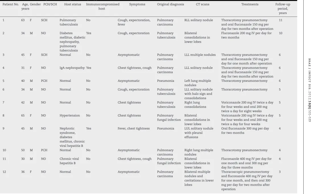 Table 1 – Clinical data of patients with pulmonary cryptococcosis.