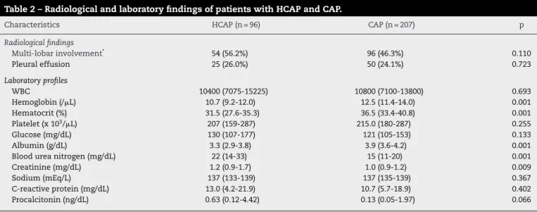 Table 2 – Radiological and laboratory findings of patients with HCAP and CAP.