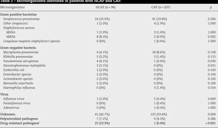 Table 3 – Microorganisms identified in patients with HCAP and CAP.