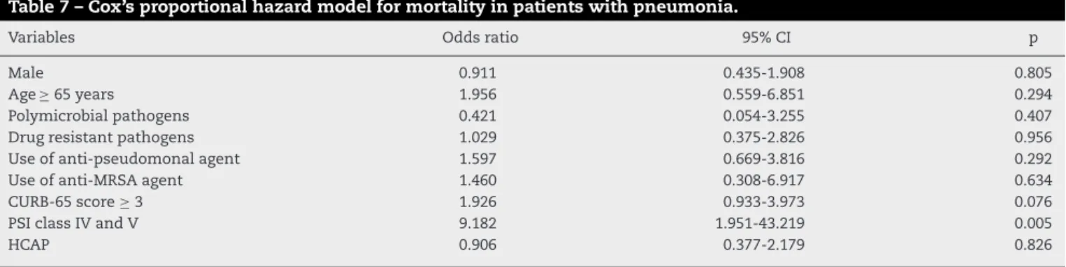 Table 7 – Cox’s proportional hazard model for mortality in patients with pneumonia.