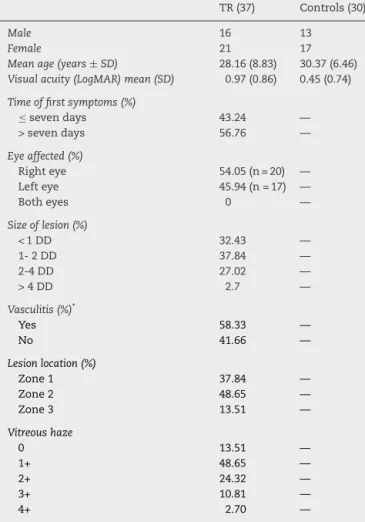 Table 1 – Clinical and demographic characteristics of patients with toxoplasmic retinochoroiditis (TR) and controls.