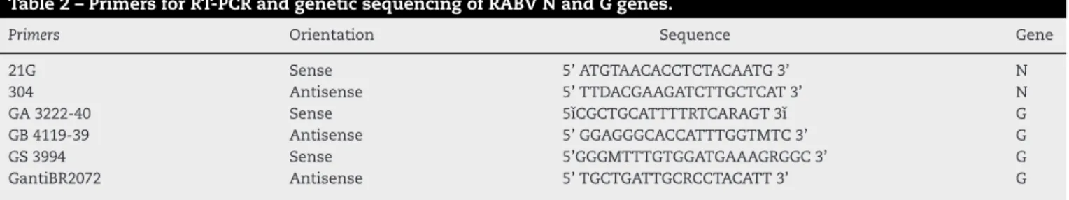 Table 2 – Primers for RT-PCR and genetic sequencing of RABV N and G genes.