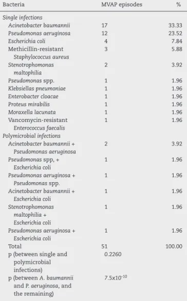 Table 1 – Results of the clinical-microbiological characterization of MVAP.