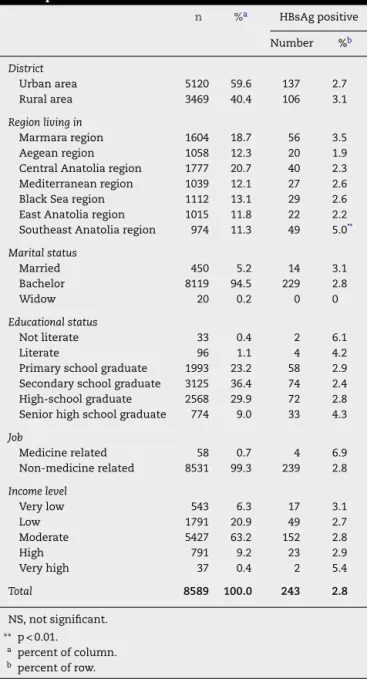 Table 1 – Distribution of the study group according to the descriptive characteristics