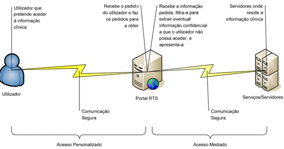 Figura 2:Modelo de comunicação intermediada na RTS 