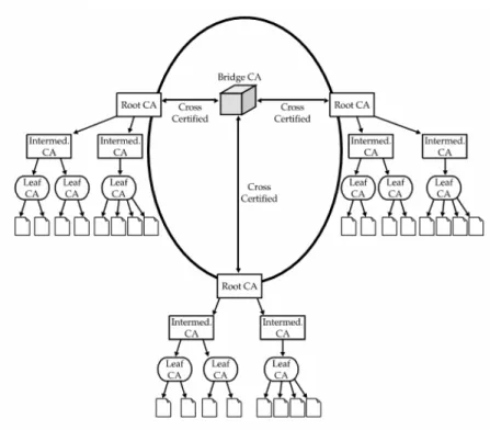 Figura 8: Bridge CA interligando três PKIs de modelo hierárquico. 