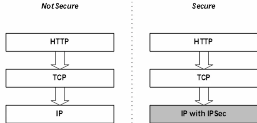 Figura 14: Integração do IPsec na pilha protocolar do TCP/IP. 