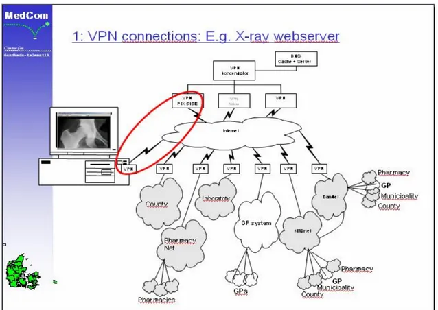 Figura 16: VPNs através da Internet ligando as várias redes da saúde ao hub central da MedCom 