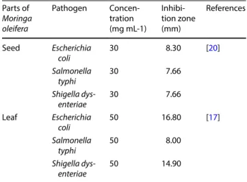 Table 1   Pathogens against which MO seed and leaf extracts at  different concentrations and obtained by DWE were tested, and  resulting inhibition zones