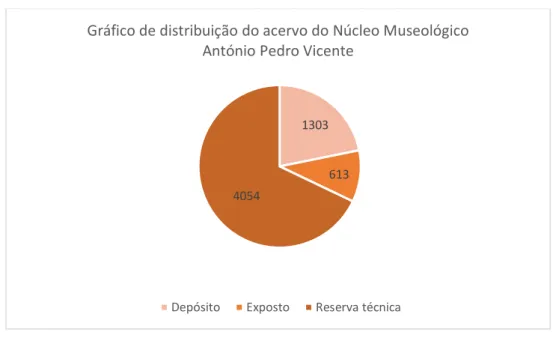 Gráfico de distribuição do acervo do Núcleo Museológico  António Pedro Vicente