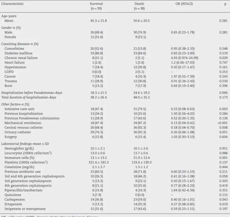 Table 2 – Risk factors for mortality of patients with Pseudomonas aeruginosa bacteremia