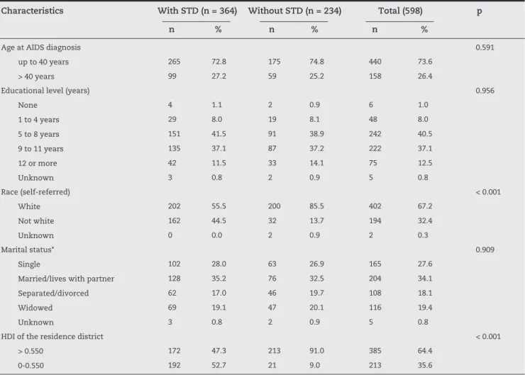 Table 2 describes the behavioral and clinical characteristics  of the studied population, comparing women with and without  a history of prior STDs