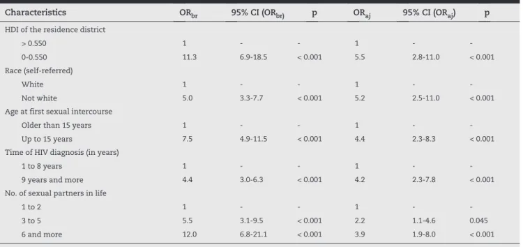 Table 3 - Univariate and multivariate analysis of the factors associated with history of prior STD in women living with  AIDS at the Centro de Referência e Treinamento em DST/AIDS, São Paulo, Brazil, 2008 to 2009