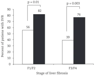 Fig. 1 - Sustained virological response according to stage  of liver fibrosis. SVR, sustained virological response; IFN,  interferon; Peg-IFN, pegylated interferon.