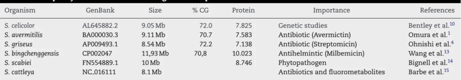 Table 1 – Streptomyces with their available genome sequence.