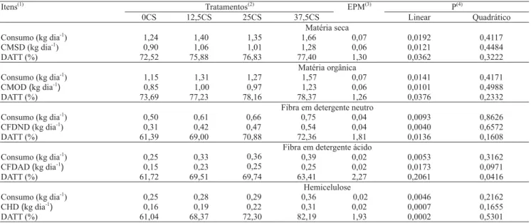 Tabela 4. Consumo e digestibilidade aparente no trato digestório total (DATT) da matéria seca, da matéria orgânica, da fibra em detergente neutro, da fibra em detergente ácido e da hemicelulose em ovinos.