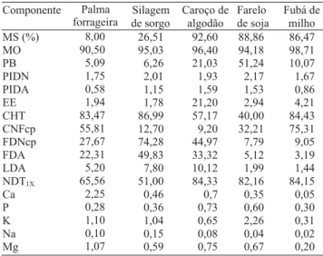 Tabela 1. Composição químico-bromatológica dos ingredientes da dieta à base de palma forrageira, em porcentagem da  maté-ria seca.