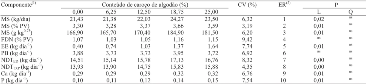 Tabela 3. Consumos médios diários, coeficientes de variação (CV), equações de regressão ajustadas (ER), e nível de probabi- probabi-lidade (P) referente aos efeitos linear (L) e quadrático (Q), em função dos conteúdos de caroço de algodão (CA) adicionados 
